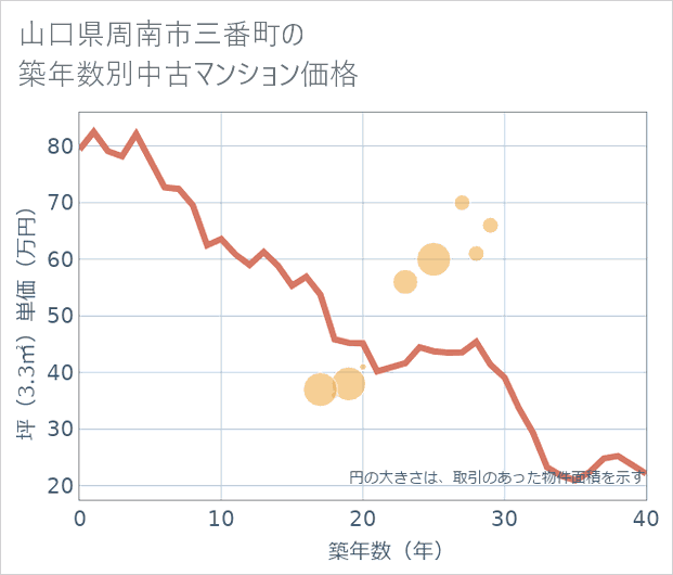 山口県周南市三番町の築年数別の中古マンション坪単価