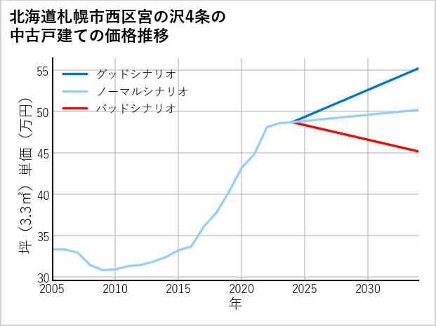 北海道札幌市西区宮の沢4条の中古戸建て価格推移