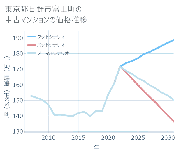 東京都日野市富士町の中古マンション価格推移