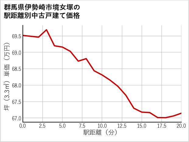 群馬県伊勢崎市境女塚の徒歩距離別の中古戸建て坪単価