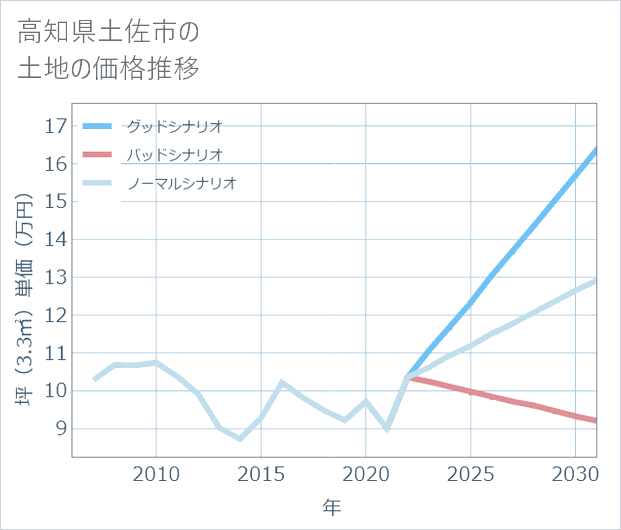 高知県土佐市の土地価格推移