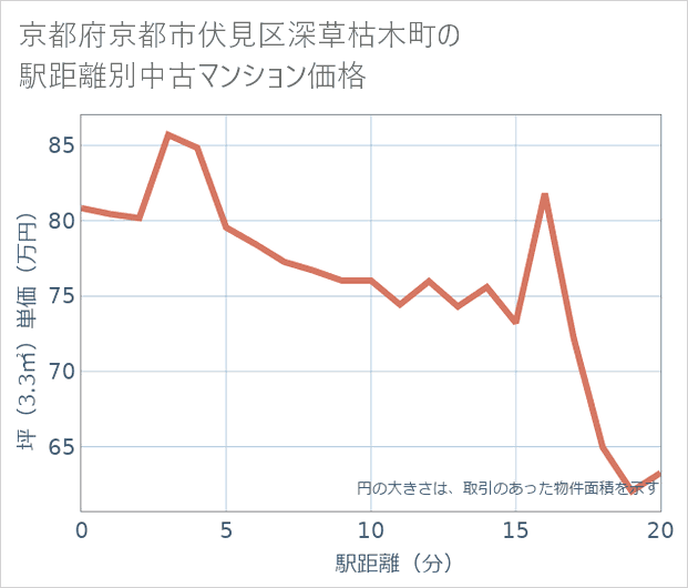 京都府京都市伏見区深草枯木町の徒歩距離別の中古マンション坪単価