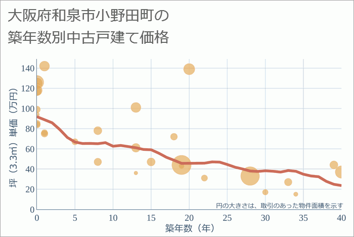 大阪府和泉市小野田町の築年数別の中古戸建て坪単価