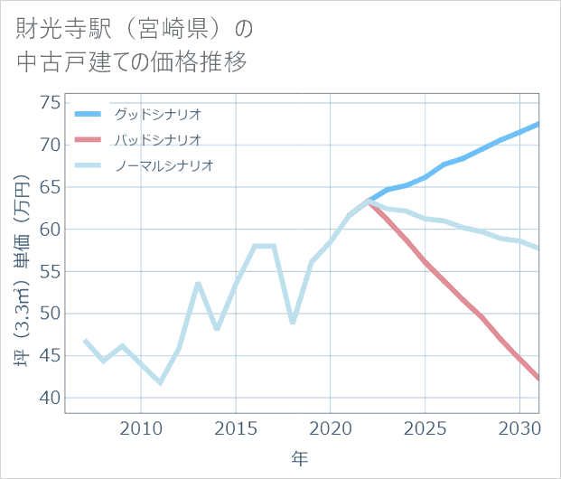 財光寺駅(宮崎県)の中古戸建て価格推移