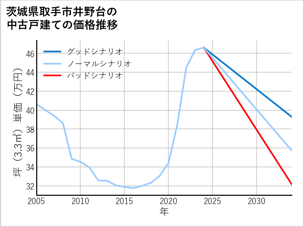 茨城県取手市井野台の中古戸建て価格推移