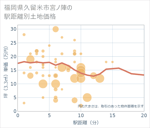 福岡県久留米市宮ノ陣の徒歩距離別の土地坪単価