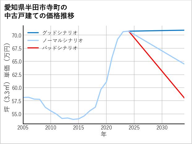 愛知県半田市寺町の中古戸建て価格推移