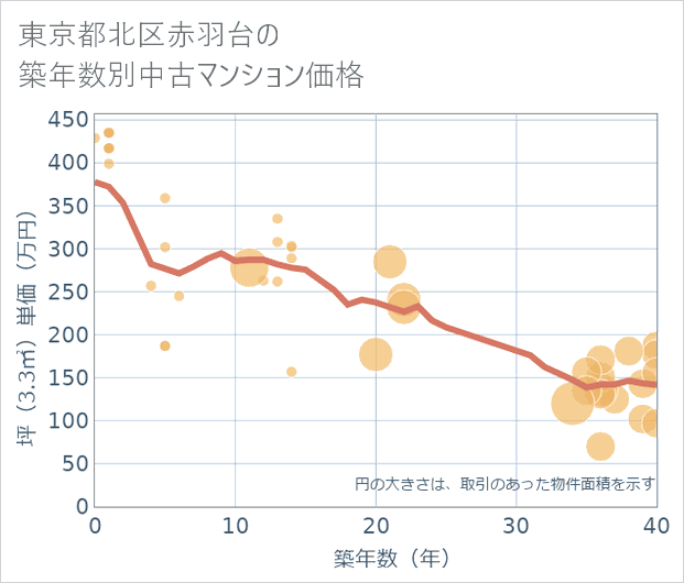 東京都北区赤羽台の築年数別の中古マンション坪単価
