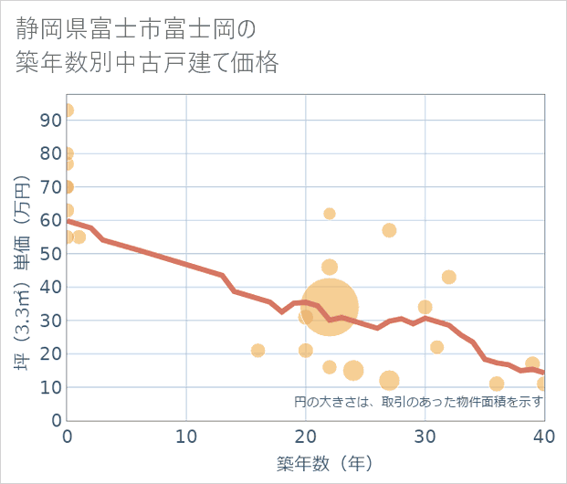 静岡県富士市富士岡の築年数別の中古戸建て坪単価