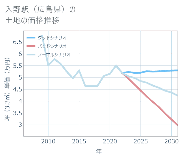 入野駅(広島県)の土地価格推移