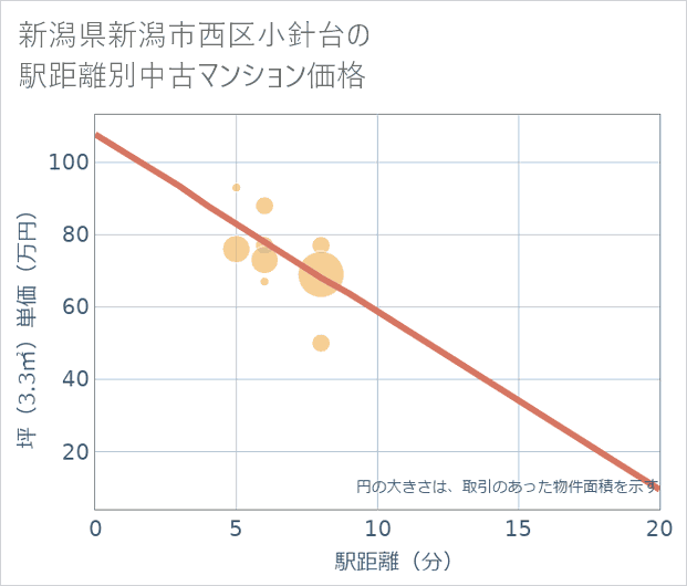 新潟県新潟市西区小針台の徒歩距離別の中古マンション坪単価