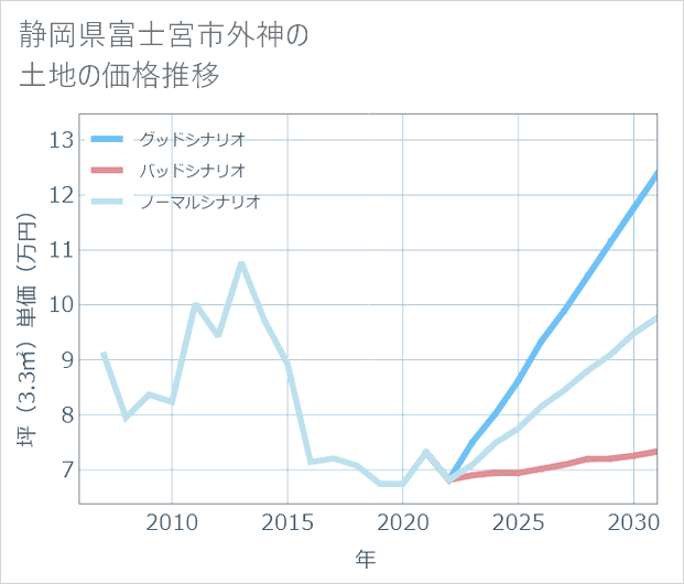 静岡県富士宮市外神の土地価格推移