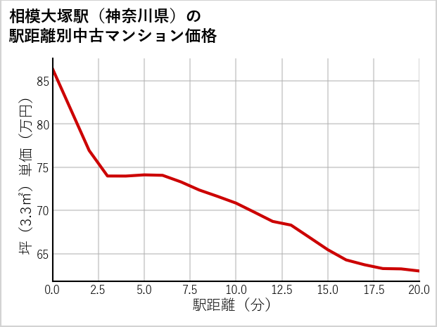 相模大塚駅（神奈川県）の徒歩距離別の中古マンション坪単価