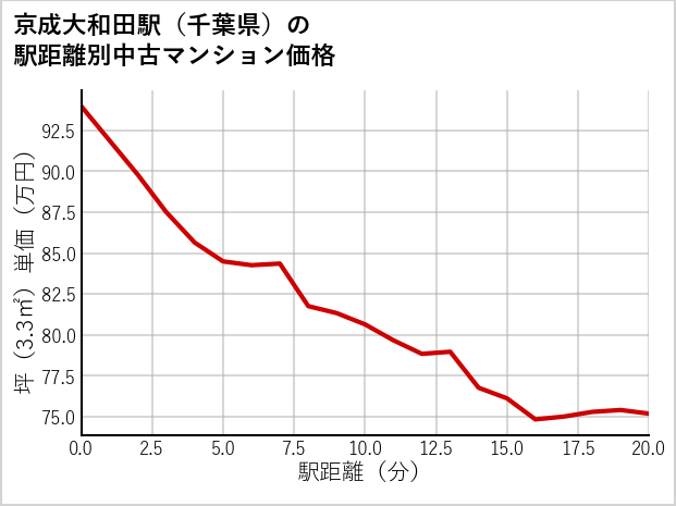 京成大和田駅（千葉県）の徒歩距離別の中古マンション坪単価