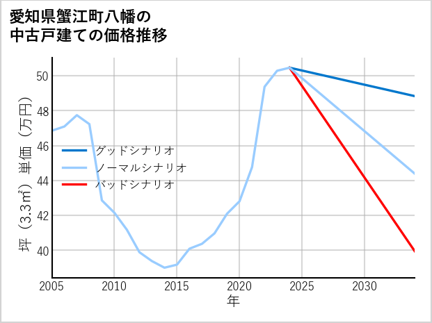 愛知県蟹江町八幡の中古戸建て価格推移