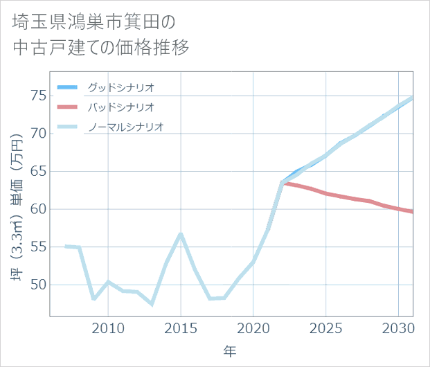 埼玉県鴻巣市箕田の中古戸建て価格推移