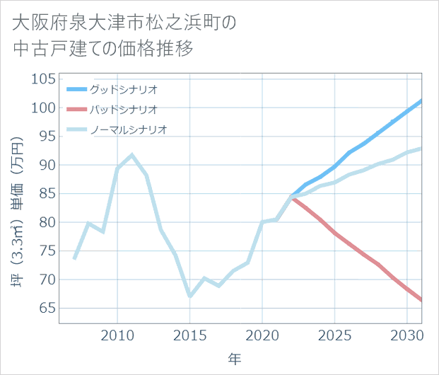 大阪府泉大津市松之浜町の中古戸建て価格推移