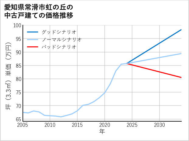 愛知県常滑市虹の丘の中古戸建て価格推移