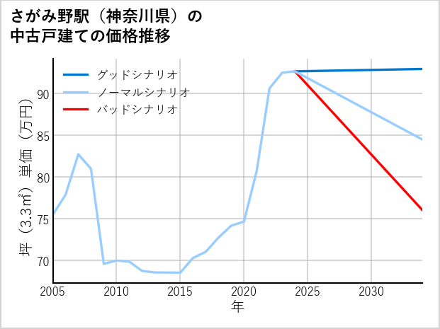 さがみ野駅（神奈川県）の中古戸建て価格推移
