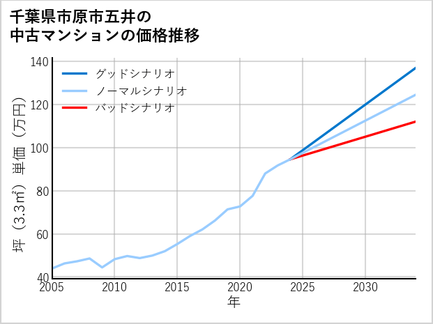 千葉県市原市五井の中古マンション価格推移