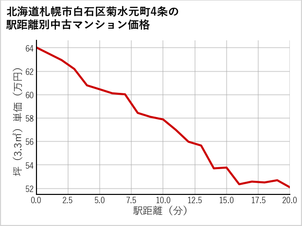 北海道札幌市白石区菊水元町4条の徒歩距離別の中古マンション坪単価