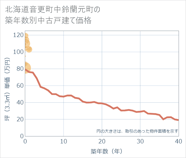 北海道音更町中鈴蘭元町の築年数別の中古戸建て坪単価