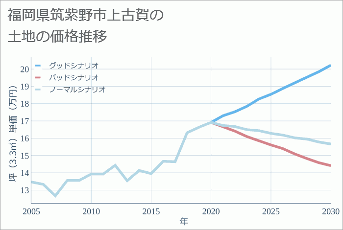 福岡県筑紫野市上古賀の土地価格推移