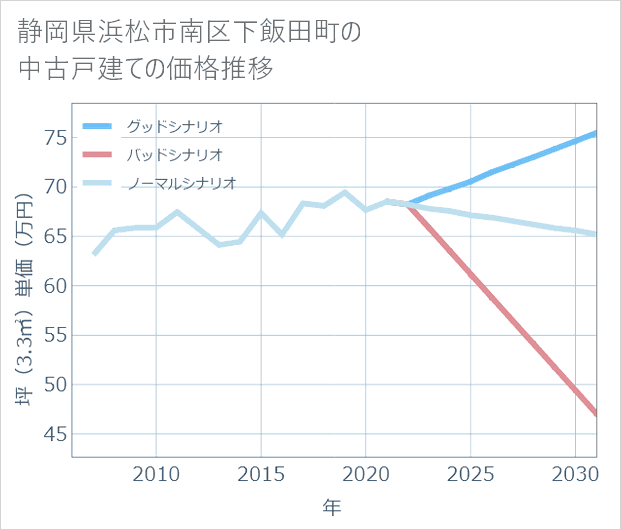 静岡県浜松市南区下飯田町の中古戸建て価格推移