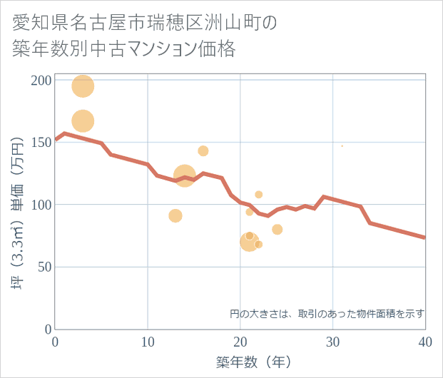 愛知県名古屋市瑞穂区洲山町の築年数別の中古マンション坪単価
