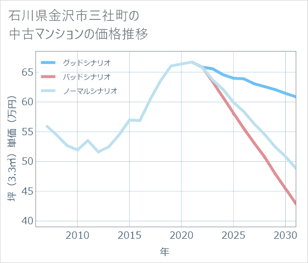 石川県金沢市三社町の中古マンション価格推移