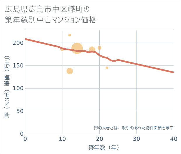 広島県広島市中区幟町の築年数別の中古マンション坪単価