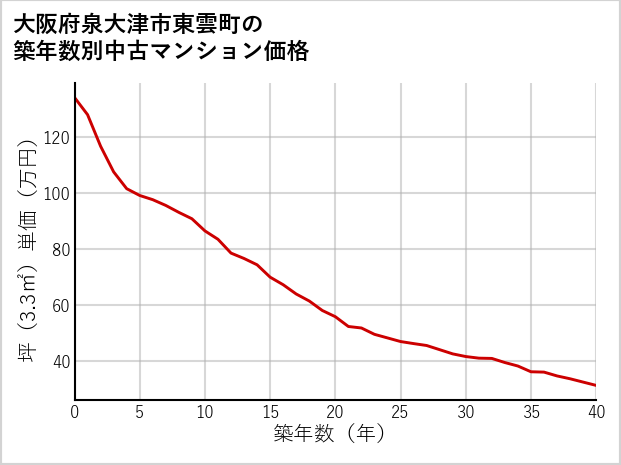 大阪府泉大津市東雲町の築年数別の中古マンション坪単価