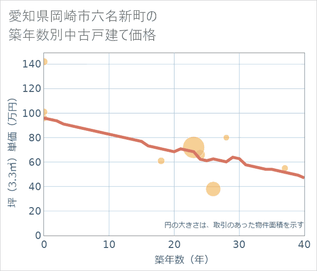 愛知県岡崎市六名新町の築年数別の中古戸建て坪単価