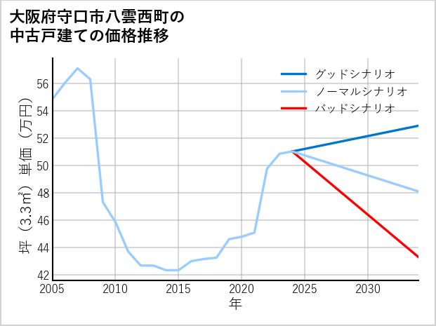 大阪府守口市八雲西町の中古戸建て価格推移