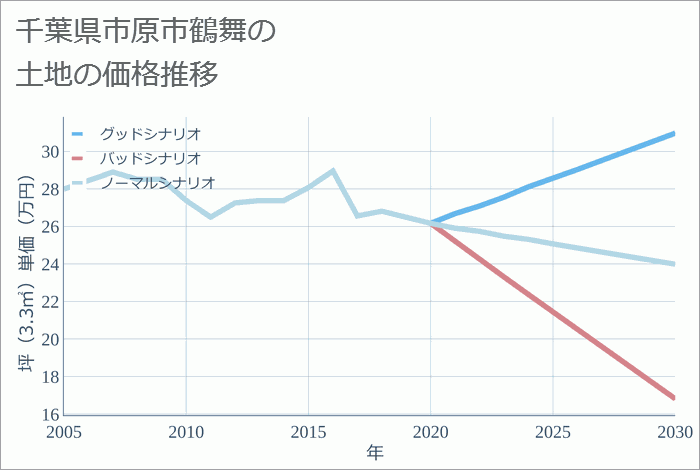 千葉県市原市鶴舞の土地価格推移