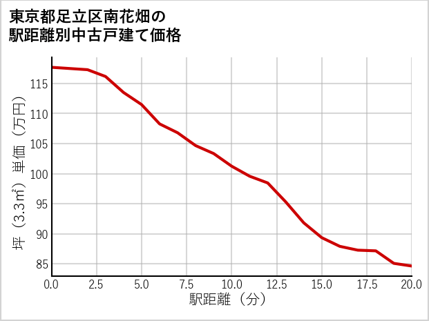 東京都足立区南花畑の徒歩距離別の中古戸建て坪単価