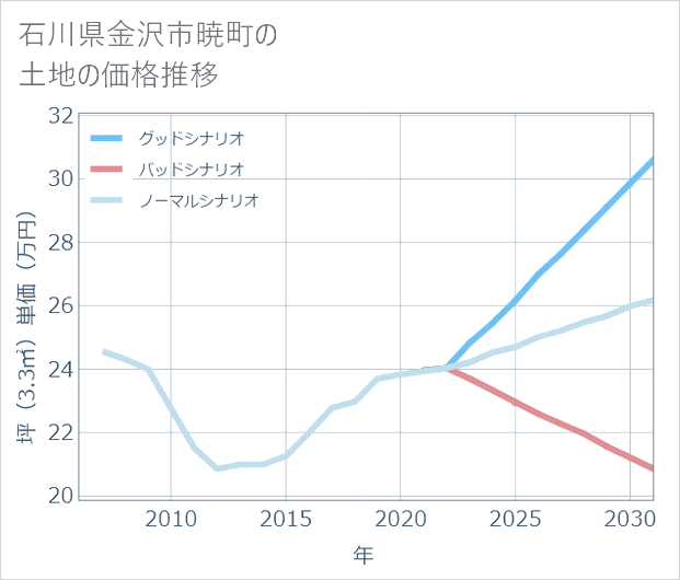 石川県金沢市暁町の土地価格推移