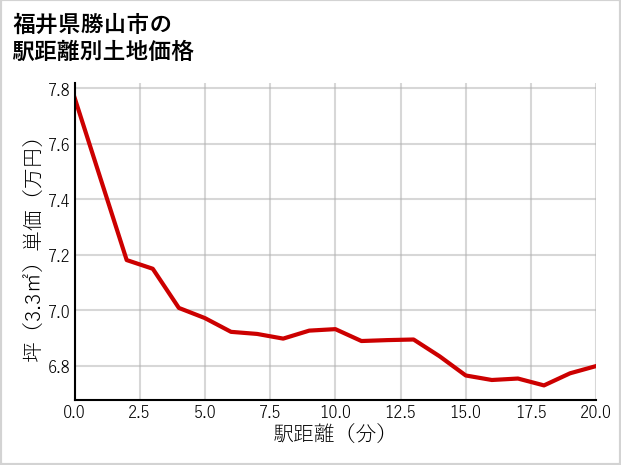 福井県勝山市の徒歩距離別の土地坪単価