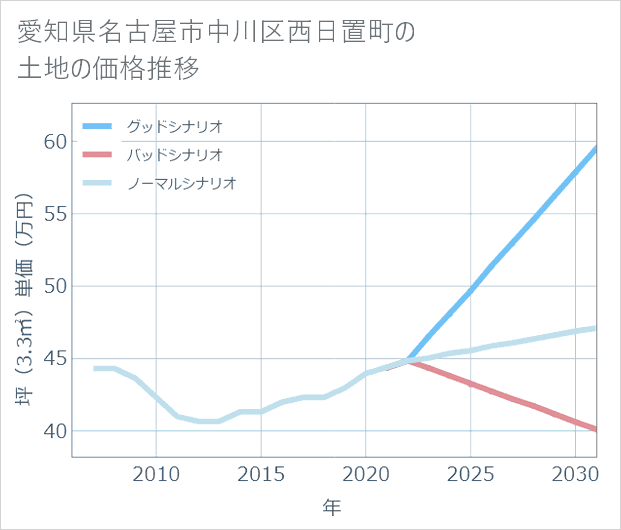 愛知県名古屋市中川区西日置町の土地価格推移
