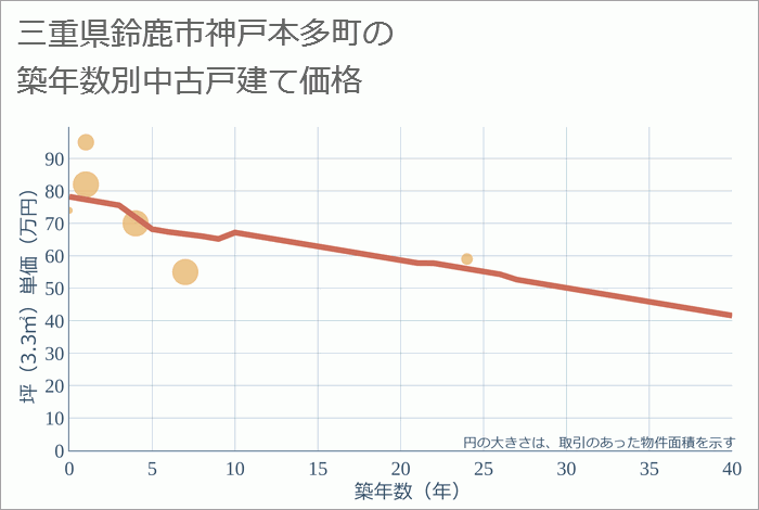 三重県鈴鹿市神戸本多町の築年数別の中古戸建て坪単価