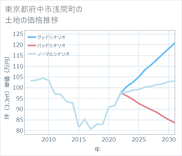 東京都府中市浅間町の土地価格推移