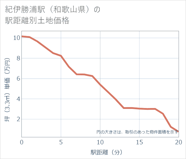 紀伊勝浦駅(和歌山県)の徒歩距離別の土地坪単価