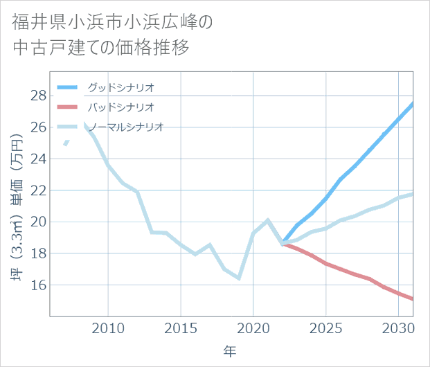 福井県小浜市小浜広峰の中古戸建て価格推移