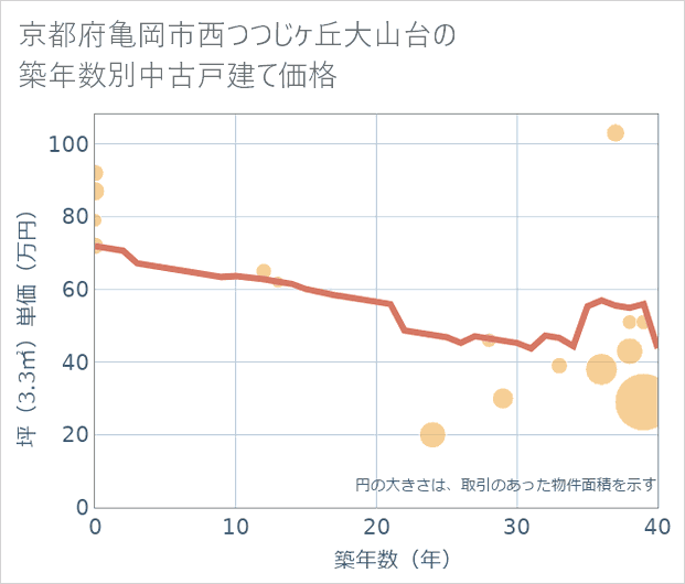 京都府亀岡市西つつじケ丘大山台の築年数別の中古戸建て坪単価