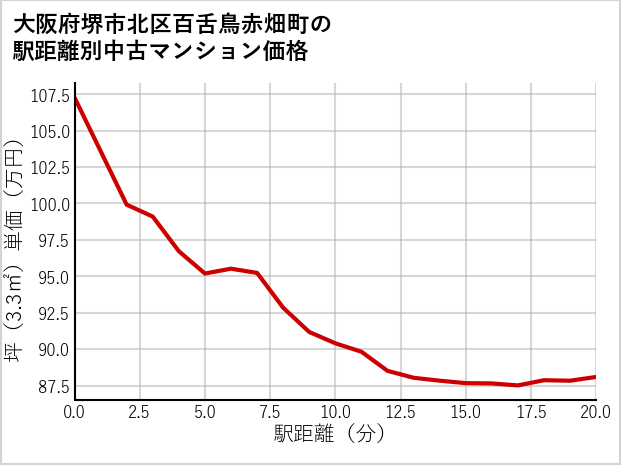 大阪府堺市北区百舌鳥赤畑町の徒歩距離別の中古マンション坪単価