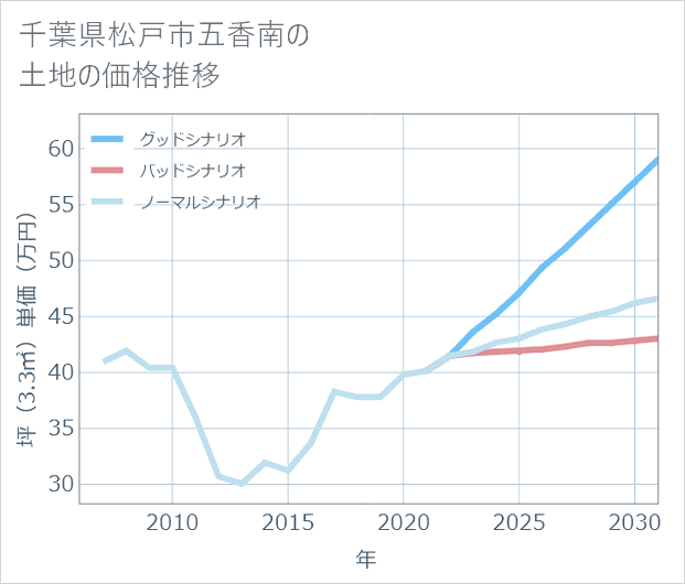 千葉県松戸市五香南の土地価格推移