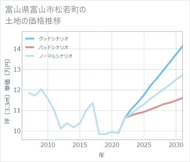 富山県富山市松若町の土地価格推移
