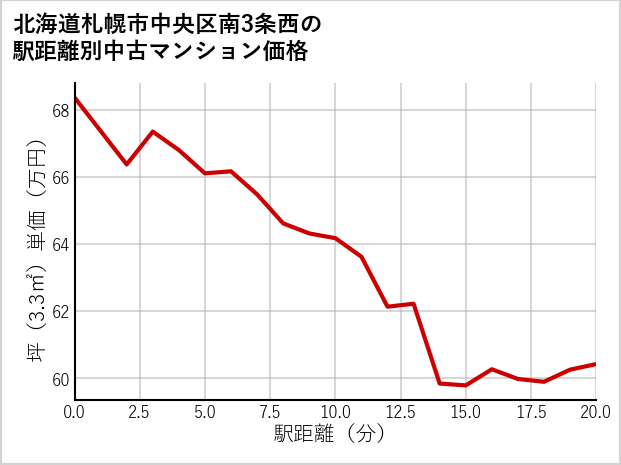北海道札幌市中央区南3条西の徒歩距離別の中古マンション坪単価