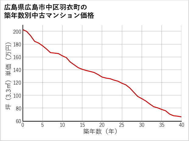 広島県広島市中区羽衣町の築年数別の中古マンション坪単価