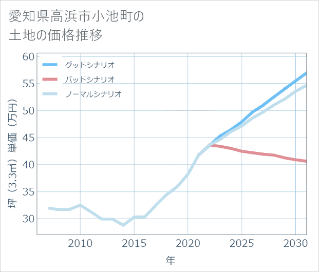 愛知県高浜市小池町の土地価格推移
